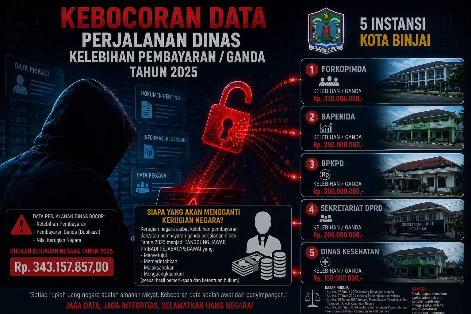 Dugaan Kelebihan Pembayaran Perjalanan Dinas Rp343 Juta di Sejumlah Instansi Pemko Binjai Jadi Sorotan Publik.